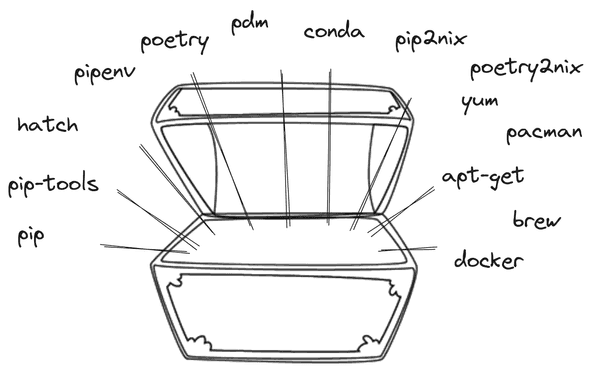 pandora's box of Python's packaging and dependency management pandora's box of Python's packaging and dependency management