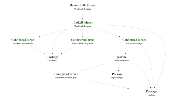 Skyscope build graph Skyscope build graph