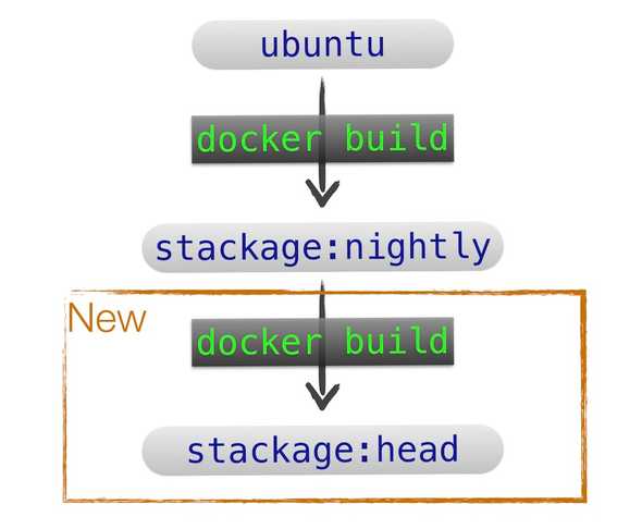 Stackage Docker images Stackage Docker images