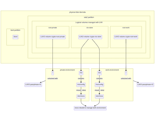 Picture showing a diagram of disks and partitions Picture showing a diagram of disks and partitions