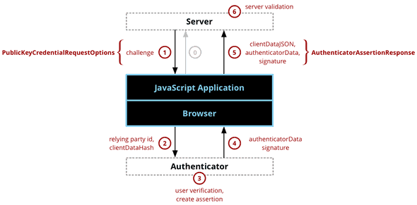 WebAuthn authentication component and dataflow diagram WebAuthn authentication component and dataflow diagram