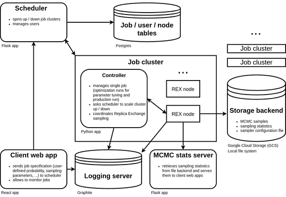 Chainsail service architecture Chainsail service architecture