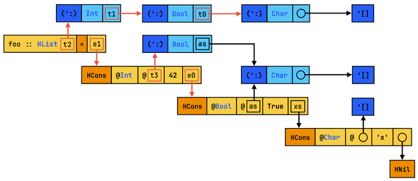 Variable sharing in the ANF-converted program Variable sharing in the ANF-converted program