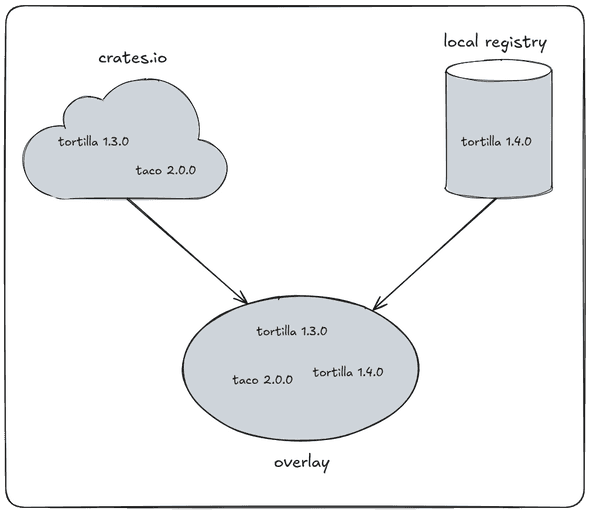 A diagram showing crates.io and a local registry feeding into an overlay A diagram showing crates.io and a local registry feeding into an overlay
