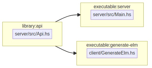 Dependency graph Dependency graph