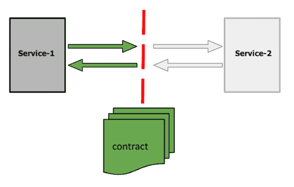 Contract-Testing Contract-Testing