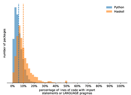 Histograms of fractions of lines of code with import statements or LANGUAGE pragmas Histograms of fractions of lines of code with import statements or LANGUAGE pragmas