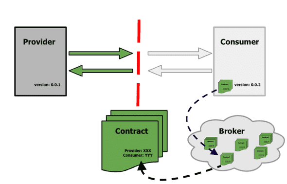 consumer-driven-contract-testing consumer-driven-contract-testing