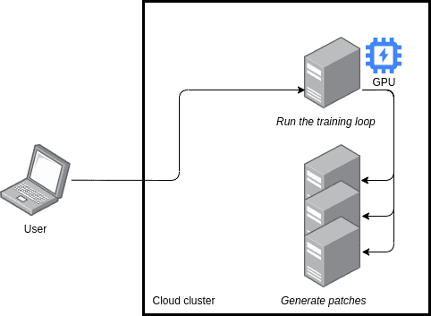 Distributed patching of WSI in the cloud Distributed patching of WSI in the cloud