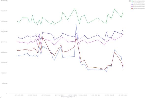 Evolution of our client's benchmarks over a month Evolution of our client's benchmarks over a month