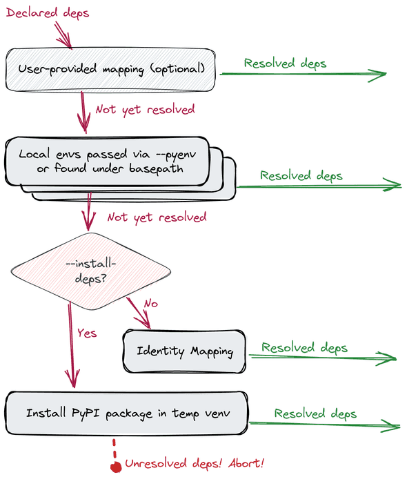 fawltydeps resolvers sequence fawltydeps resolvers sequence