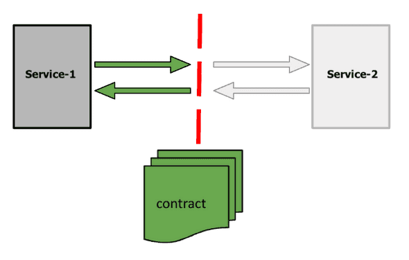 Contract-Testing Contract-Testing