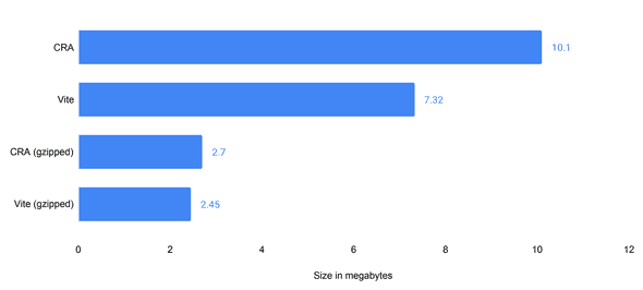 Bundle size comparison between CRA and Vite showing 27.5% reduction in raw bundle size and 9.3% reduction in gzipped size Bundle size comparison between CRA and Vite showing 27.5% reduction in raw bundle size and 9.3% reduction in gzipped size