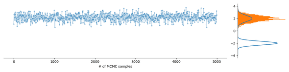 A Markov chain getting stuck in a mode A Markov chain getting stuck in a mode