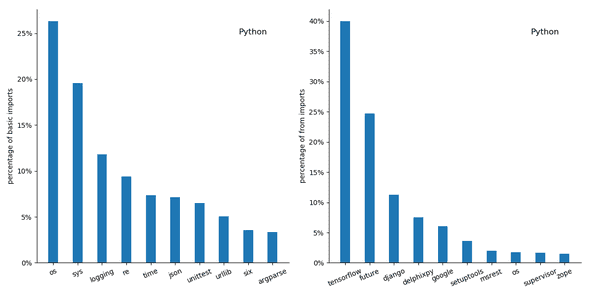 Most frequently imported Python packages Most frequently imported Python packages