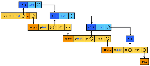 Best possible sharing in foo's Core representation Best possible sharing in foo's Core representation
