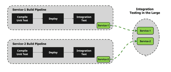 Integration-in-the-Large Integration-in-the-Large