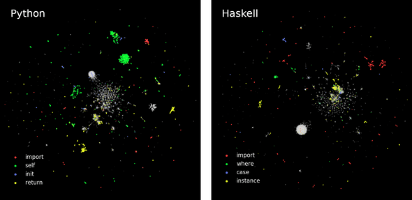 UMAP embedding of the Python and Haskell code data sets UMAP embedding of the Python and Haskell code data sets