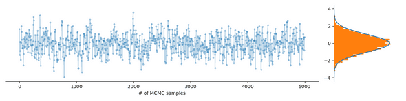 A Markov chain exploring a unimodal distribution A Markov chain exploring a unimodal distribution