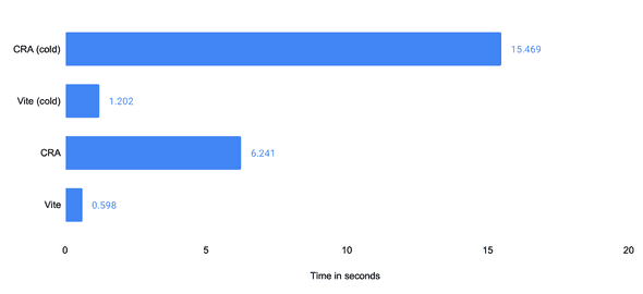 Development server startup time comparison showing 12.9x improvement Development server startup time comparison showing 12.9x improvement