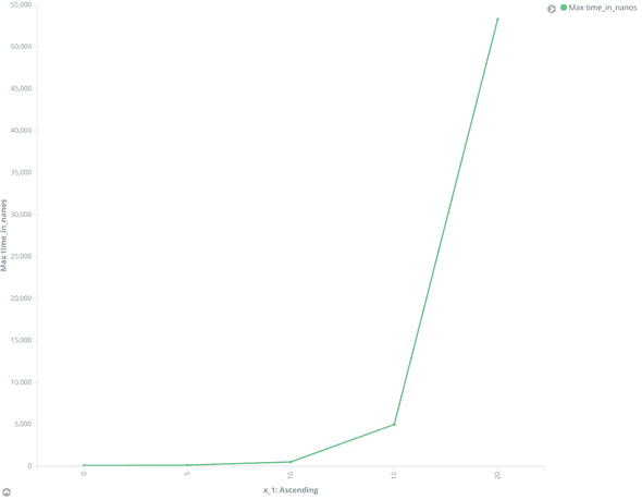 Fibonacci plot result Fibonacci plot result