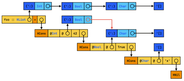 Partial sharing in foo's Core representation Partial sharing in foo's Core representation