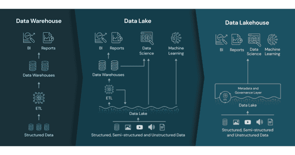 Databricks data architectures Databricks data architectures