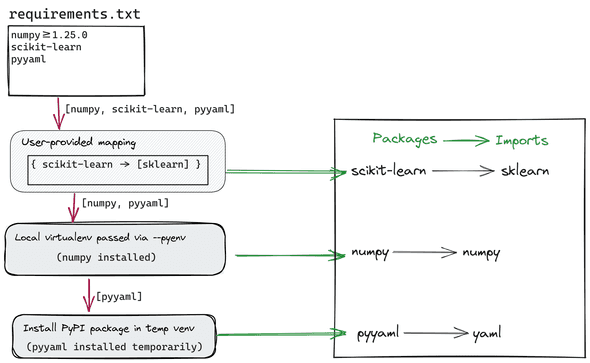resolving custom scenario resolving custom scenario