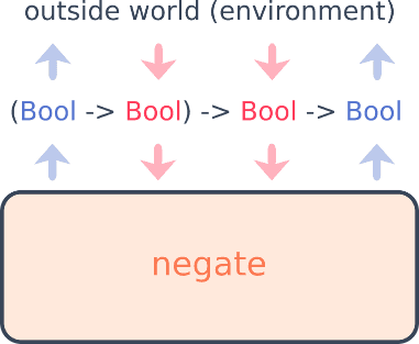 Negate contract boundaries Negate contract boundaries