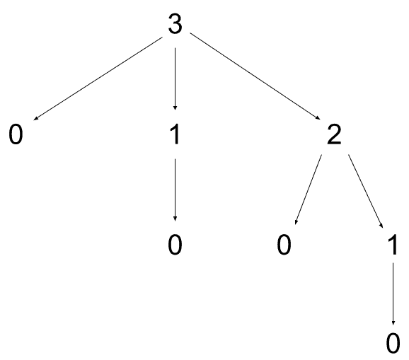 Root: 3. Children: 0, 1 and 2. Child of 1 is 0. Children of 2 are 0 and 1. Child of 1 is 0. Root: 3. Children: 0, 1 and 2. Child of 1 is 0. Children of 2 are 0 and 1. Child of 1 is 0.